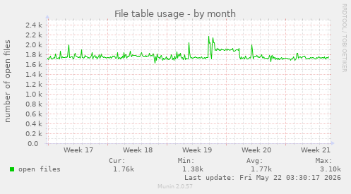 File table usage