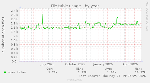 File table usage
