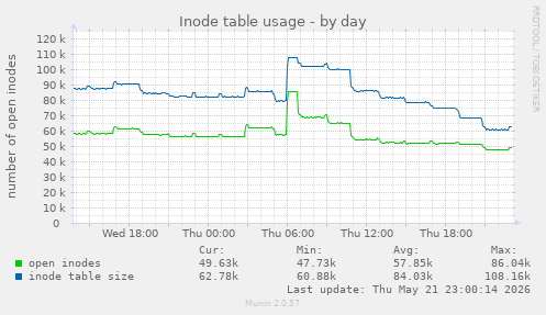 daily graph
