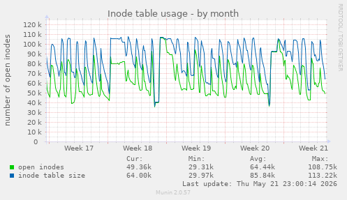 monthly graph