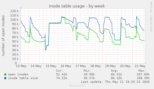 weekly graph