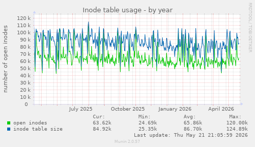 Inode table usage