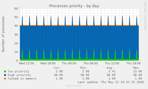 Processes priority