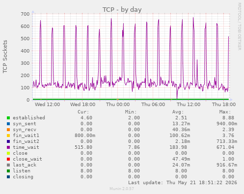 TCP