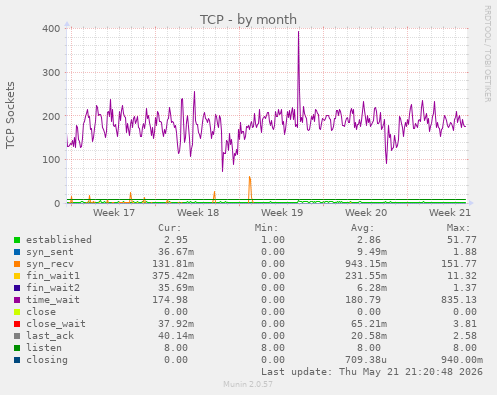 TCP