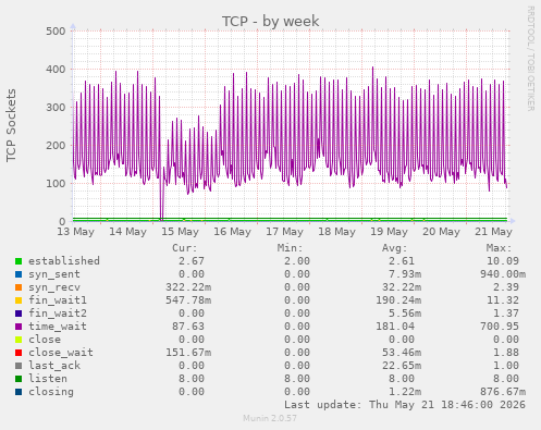 TCP