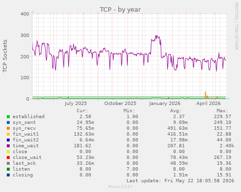 TCP