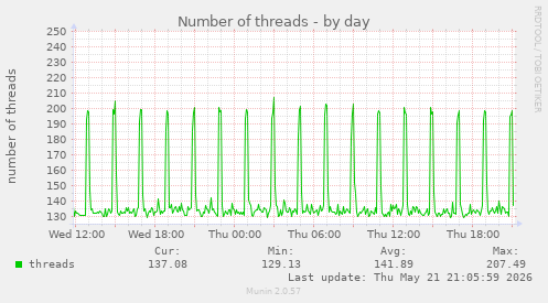 Number of threads