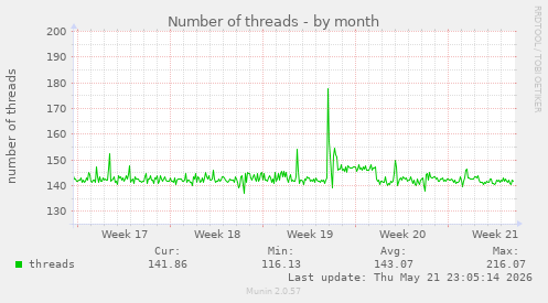 Number of threads