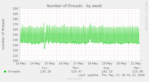Number of threads