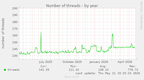 Number of threads
