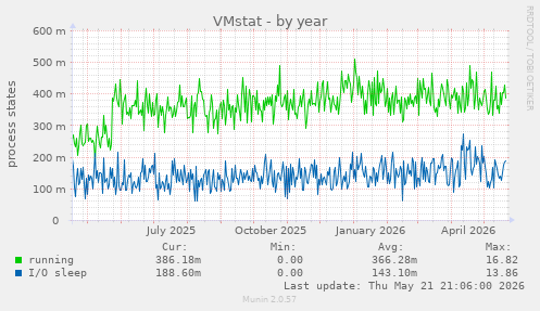 VMstat