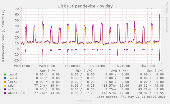 Disk IOs per device
