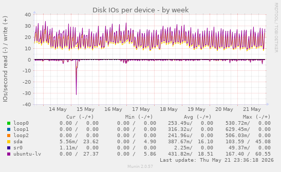 Disk IOs per device