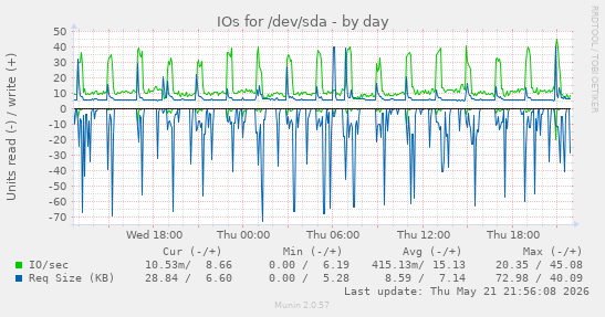 daily graph