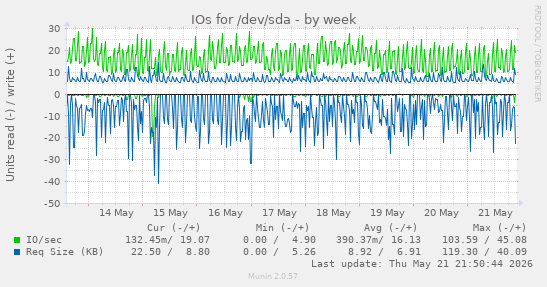 weekly graph