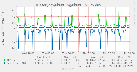 daily graph