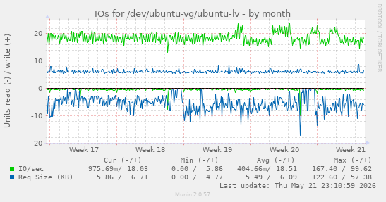 monthly graph