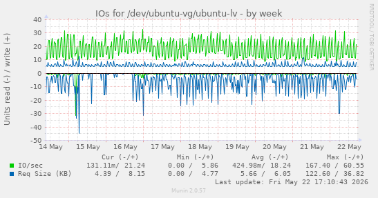 weekly graph