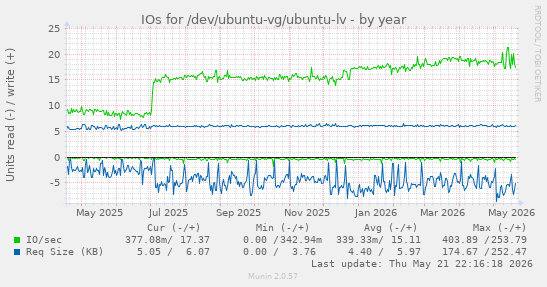 yearly graph
