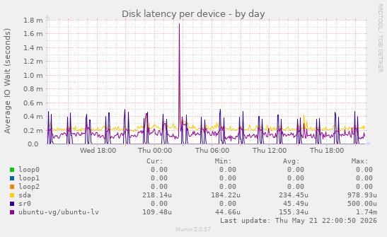 Disk latency per device