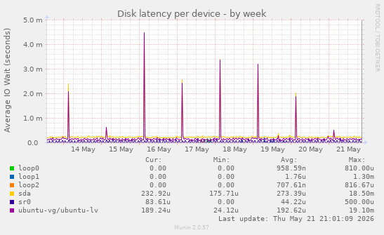 Disk latency per device