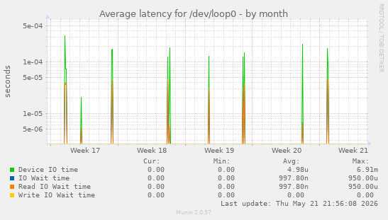 Average latency for /dev/loop0