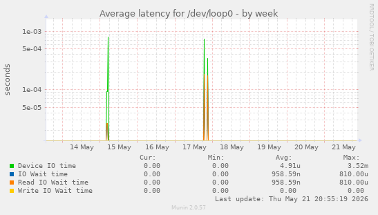 Average latency for /dev/loop0