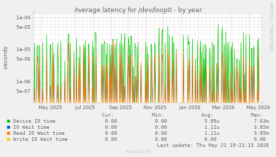 Average latency for /dev/loop0