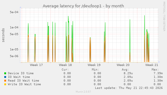 Average latency for /dev/loop1