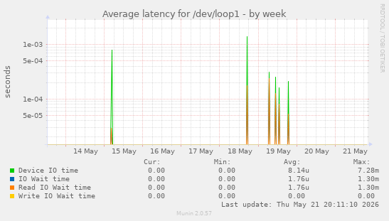 Average latency for /dev/loop1