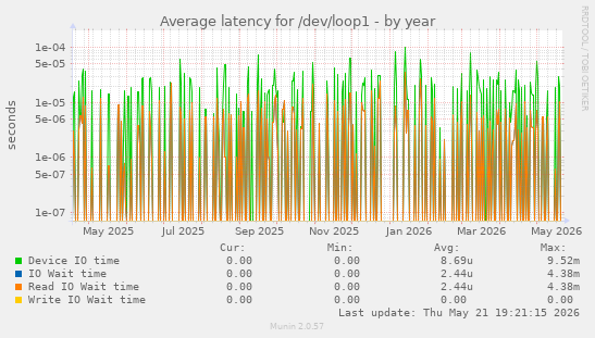 Average latency for /dev/loop1