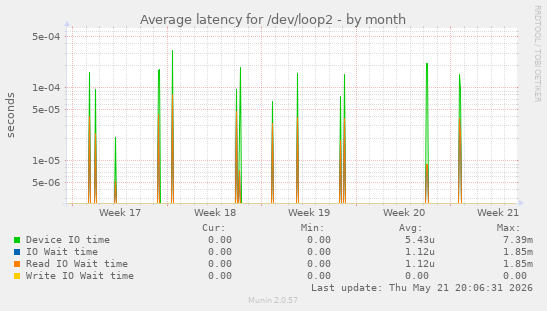 Average latency for /dev/loop2