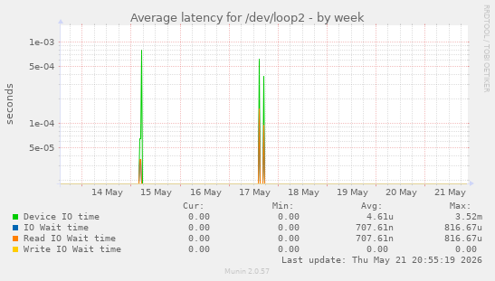 Average latency for /dev/loop2