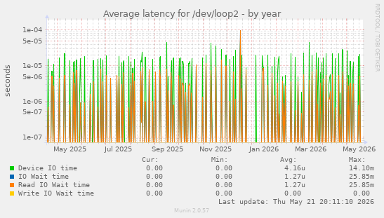 Average latency for /dev/loop2