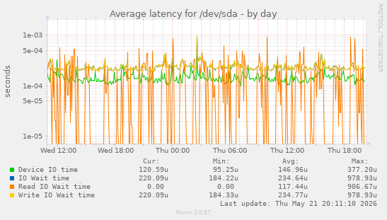 daily graph