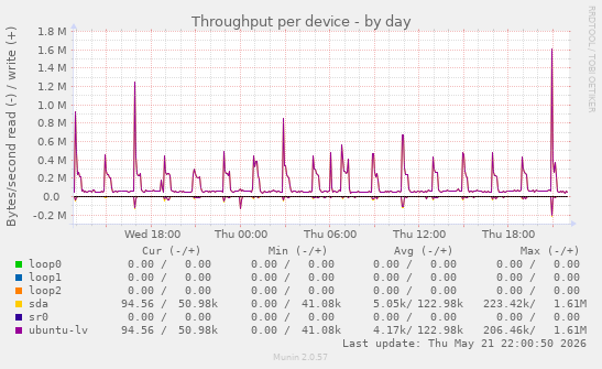 Throughput per device