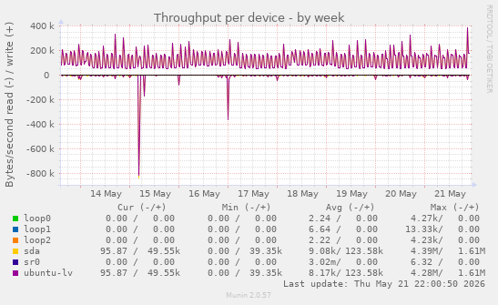 Throughput per device