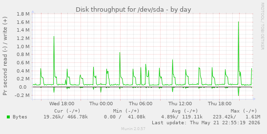 daily graph