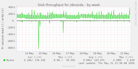 weekly graph