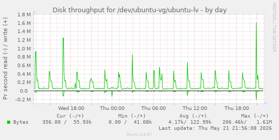 Disk throughput for /dev/ubuntu-vg/ubuntu-lv