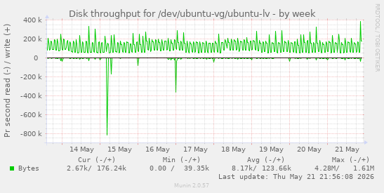 Disk throughput for /dev/ubuntu-vg/ubuntu-lv