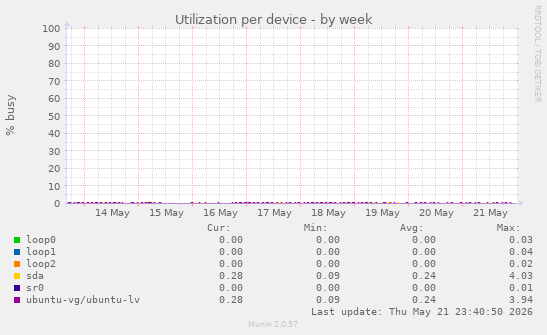 Utilization per device