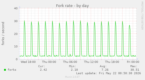 Fork rate