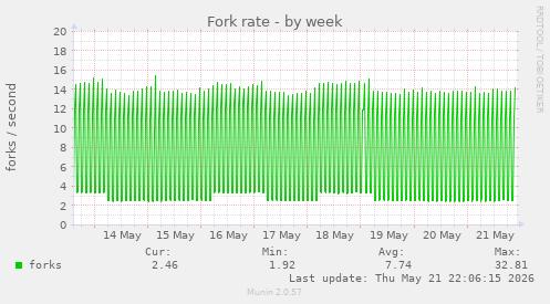 Fork rate