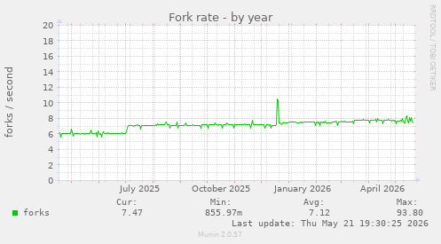Fork rate