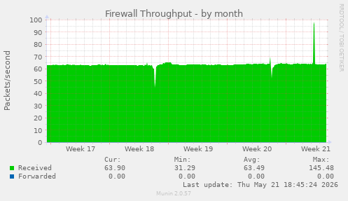 Firewall Throughput