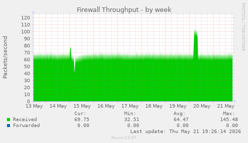 Firewall Throughput