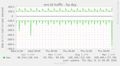 ens18 traffic