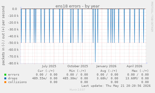 ens18 errors